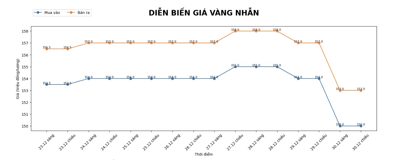 Diễn biến giá vàng nhẫn những phiên giao dịch gần đây. Biểu đồ: Khương Duy