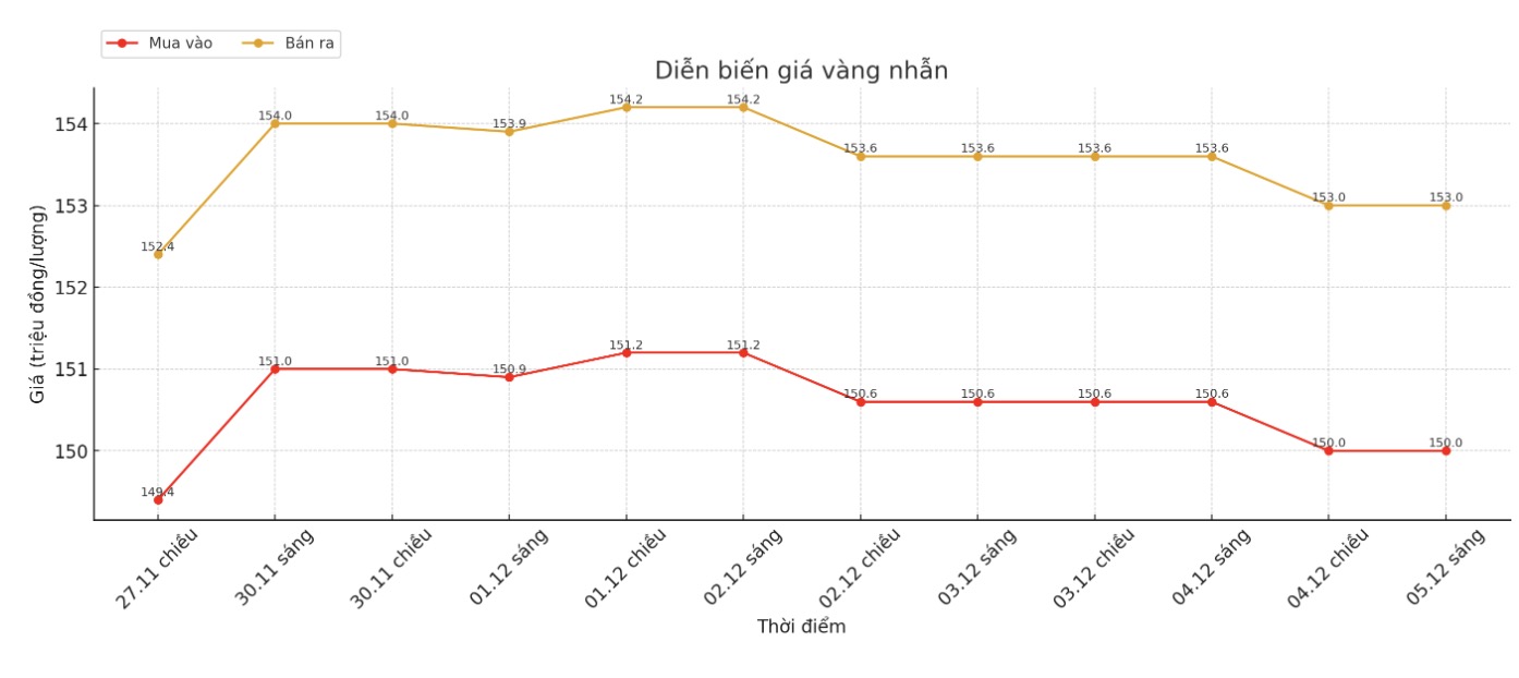 Diễn biến giá vàng nhẫn trơn những phiên giao dịch gần đây. Biểu đồ: Khương Duy