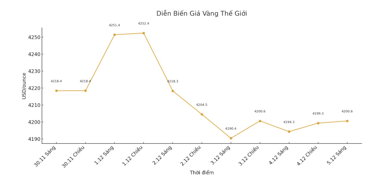 Diễn biến giá vàng thế giới những phiên giao dịch gần đây. Biểu đồ: Khương Duy
