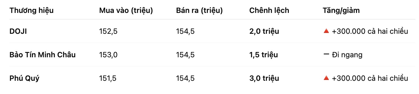 Giá vàng miếng SJC tại một số đơn vị kinh doanh. Bảng: Khương Duy