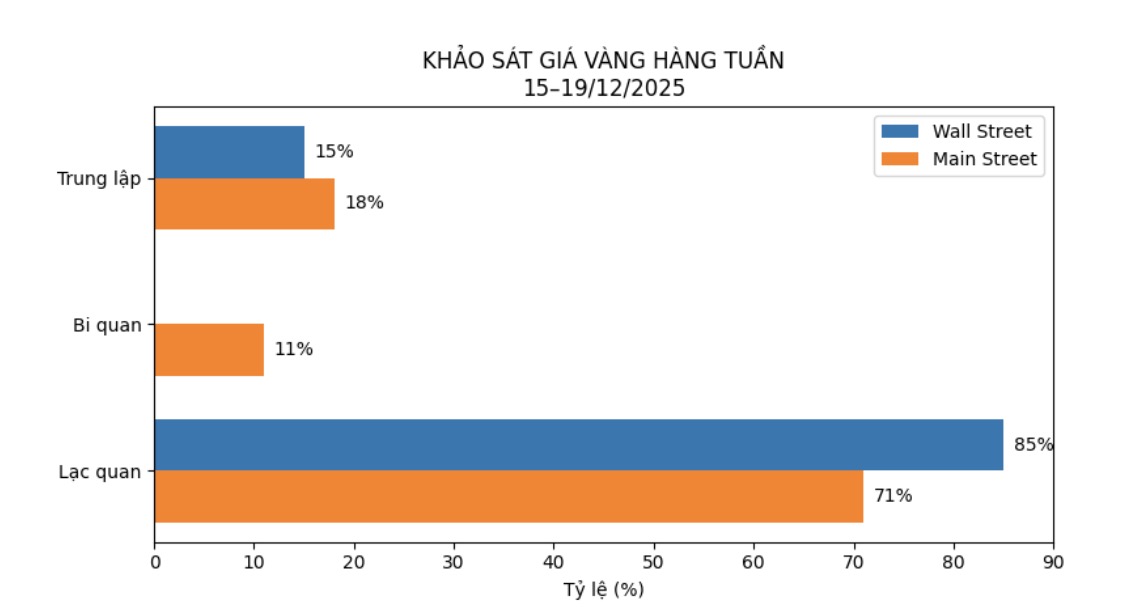 Dự báo của chuyên gia Phố Wall và nhà đầu tư cá nhân về giá vàng tuần tới. Bảng: Khương Duy