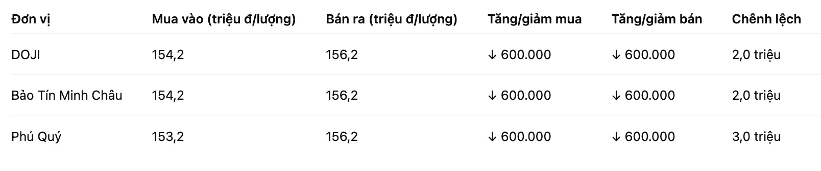 Giá vàng miếng SJC tại một số đơn vị kinh doanh. Bảng: Khương Duy