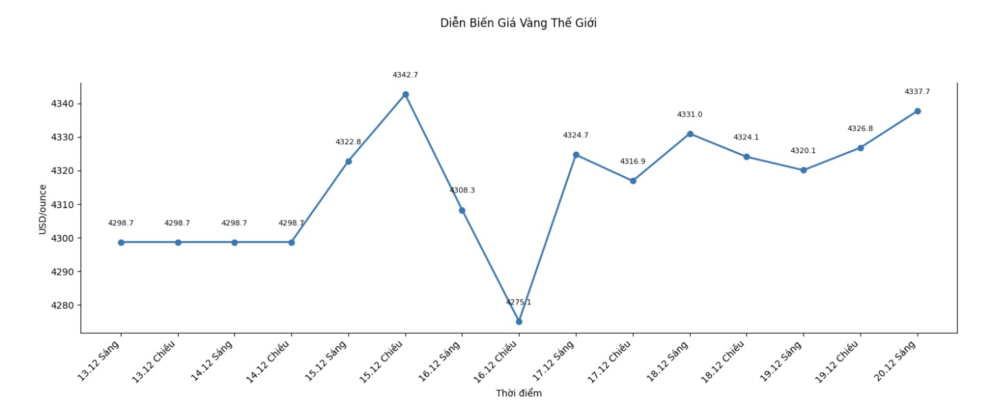 Diễn biến giá vàng thế giới những phiên giao dịch gần đây. Biểu đồ: Khương Duy
