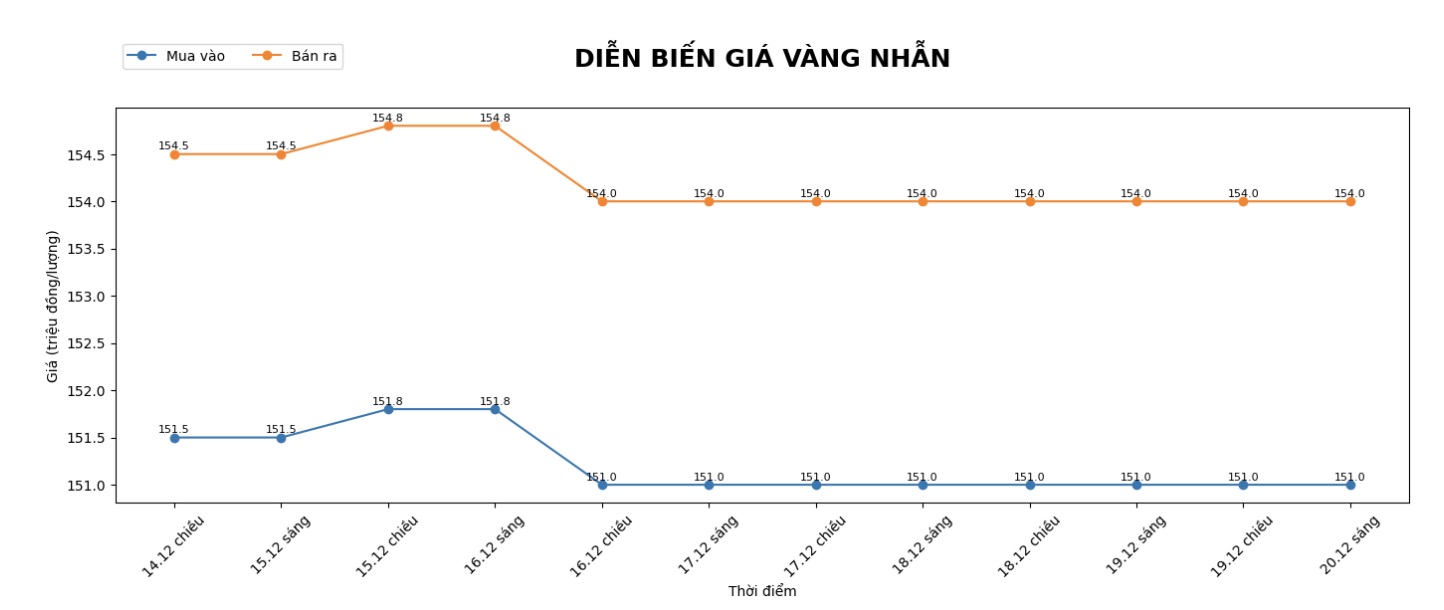 Diễn biến giá vàng nhẫn trơn những phiên giao dịch gần đây. Biểu đồ: Khương Duy 