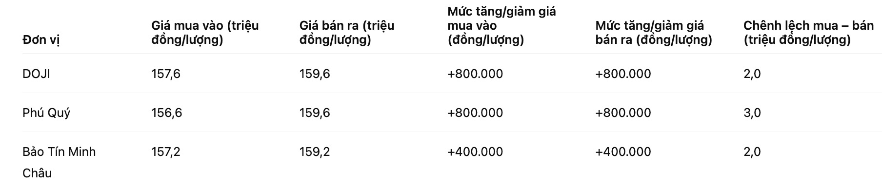 Giá vàng miếng SJC tại một số đơn vị kinh doanh. Bảng: Khương Duy