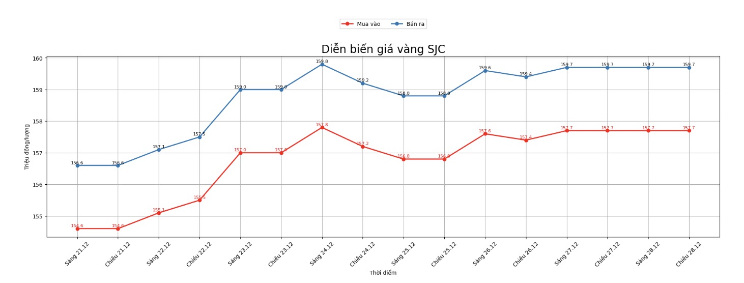 Diễn biến giá vàng SJC những phiên giao dịch gần đây. Biểu đồ: Khương Duy