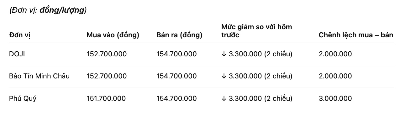 Giá vàng miếng SJC tại một số đơn vị kinh doanh. Bảng: Khương Duy