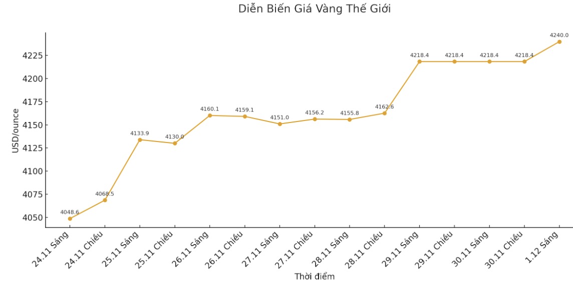 Diễn biến giá vàng thế giới những phiên giao dịch gần đây. Biểu đồ: Khương Duy 