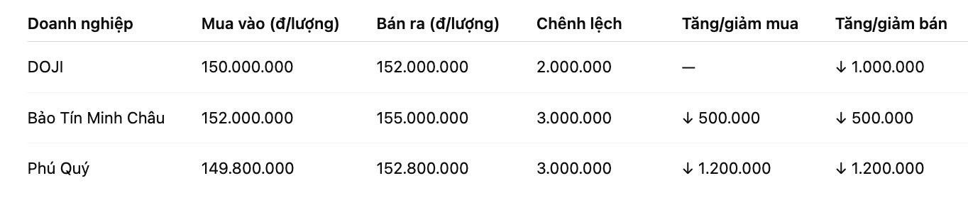 Giá vàng nhẫn trơn tại một số đơn vị kinh doanh. Bảng: Khương Duy