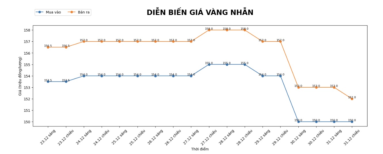 Diễn biến giá vàng nhẫn những phiên giao dịch gần đây. Biểu đồ: Khương Duy