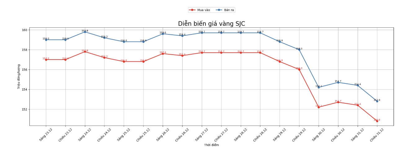 Diễn biến giá vàng SJC những phiên giao dịch gần đây. Biểu đồ: Khương Duy