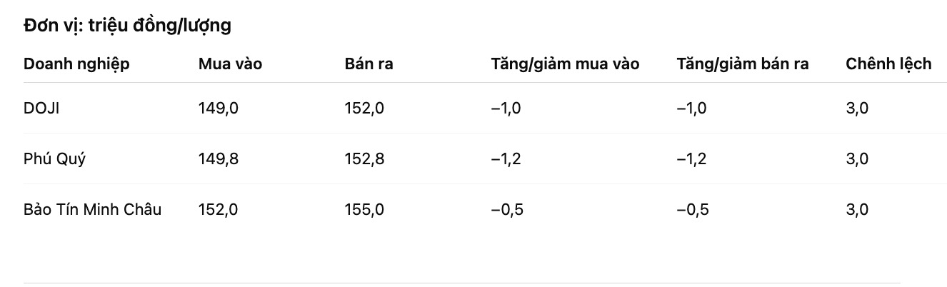 Giá vàng nhẫn trơn tại một số đơn vị kinh doanh. Bảng: Khương Duy