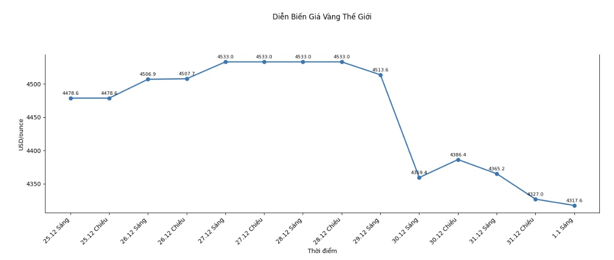 Diễn biến giá vàng thế giới những phiên giao dịch gần đây. Biểu đồ: Khương Duy