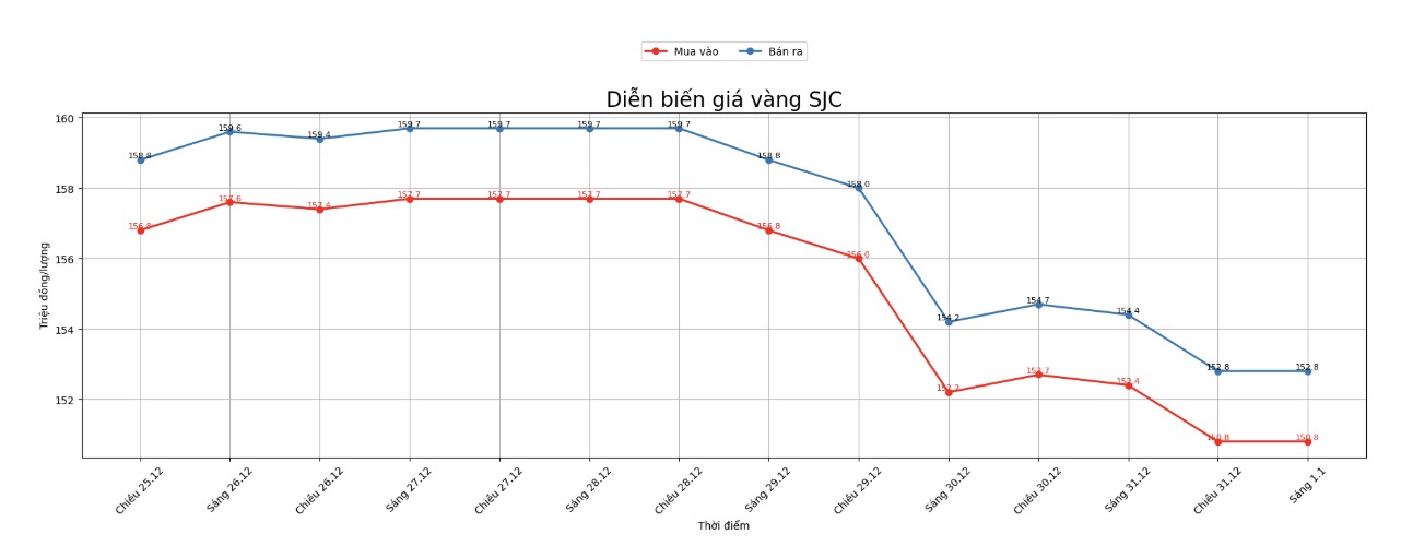 Diễn biến giá vàng SJC những phiên giao dịch gần đây. Biểu đồ: Khương Duy