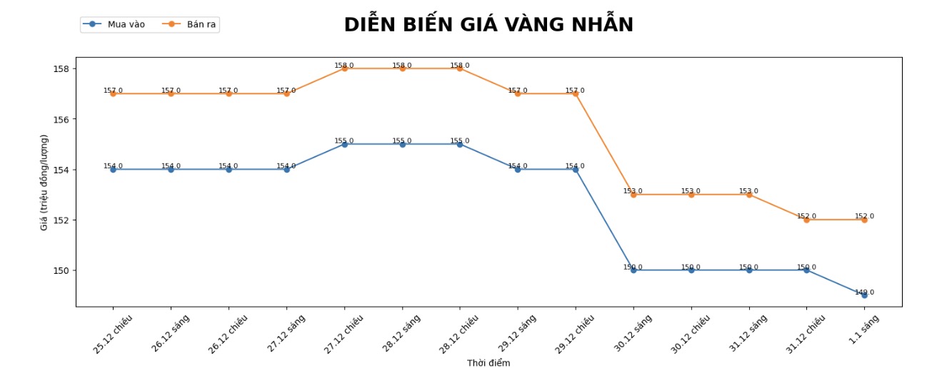 Diễn biến giá vàng nhẫn trơn những phiên giao dịch gần đây. Biểu đồ: Khương Duy