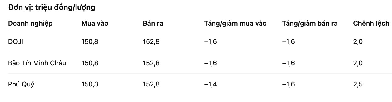 Giá vàng miếng SJC tại một số đơn vị kinh doanh. Bảng: Khương Duy. Đơn vị: đồng/lượng.