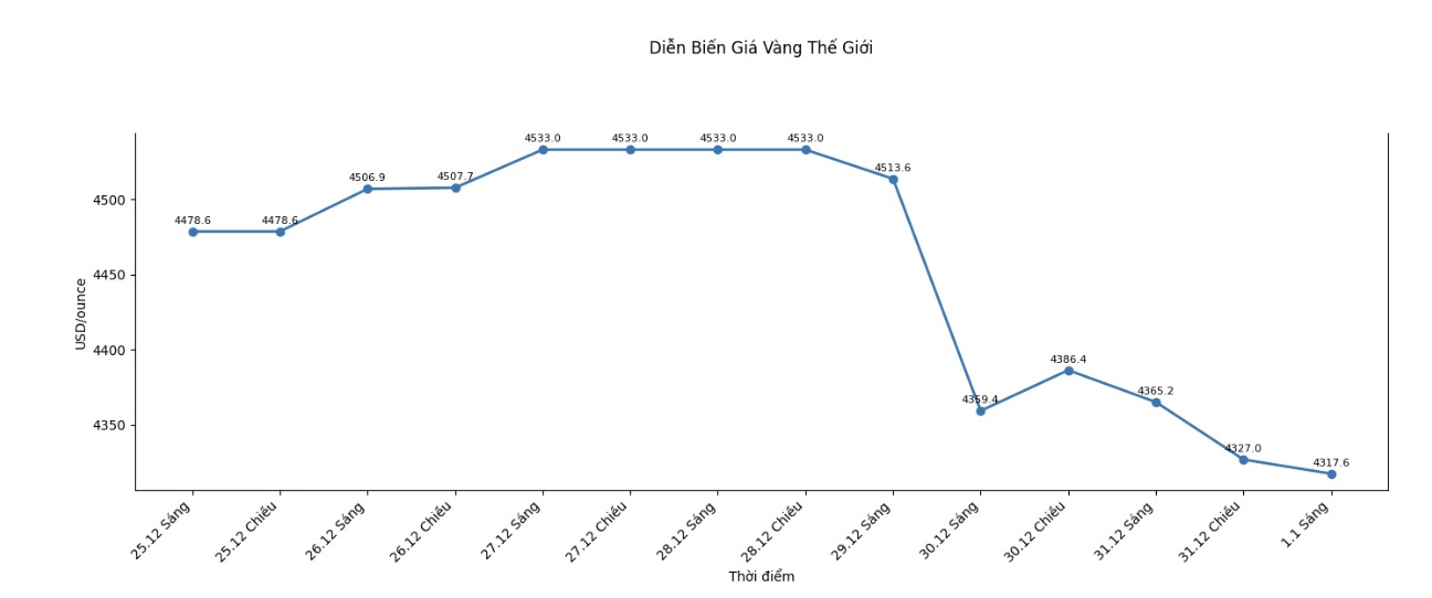 Diễn biến giá vàng thế giới những phiên giao dịch gần đây. Biểu đồ: Khương Duy